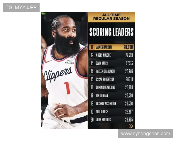 哈登常规赛得分突破28269分距离第十名安东尼仅差20分